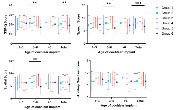 Assessment of postoperative outcomes of cochlear implantation in hearing impaired patients: auditory-verbal and spatial hearing abilities.