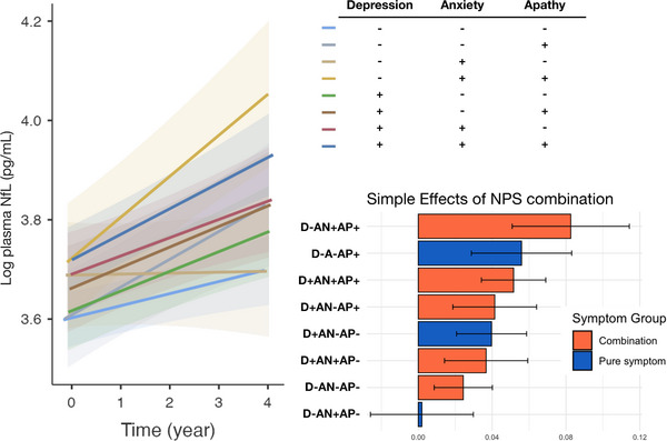 Apathy and affective symptoms associated with elevated plasma neurofilament light but not p-tau181 in Alzheimer's disease.