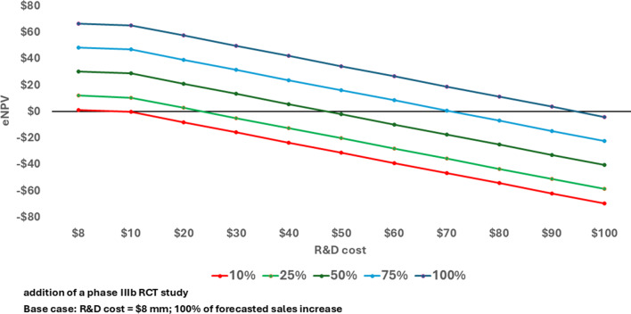 Assessing the Value of Integrated Evidence Approaches in Drug Development.