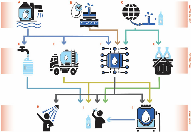 Drinking water access and quality in the Gaza Strip prior to 7 October 2023 and implications for reconstruction.
