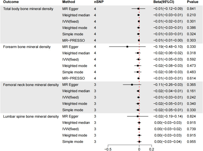 Causal effects of primary aldosteronism on inflammation and bone density: evidence from Mendelian randomization, animal, and clinical studies.