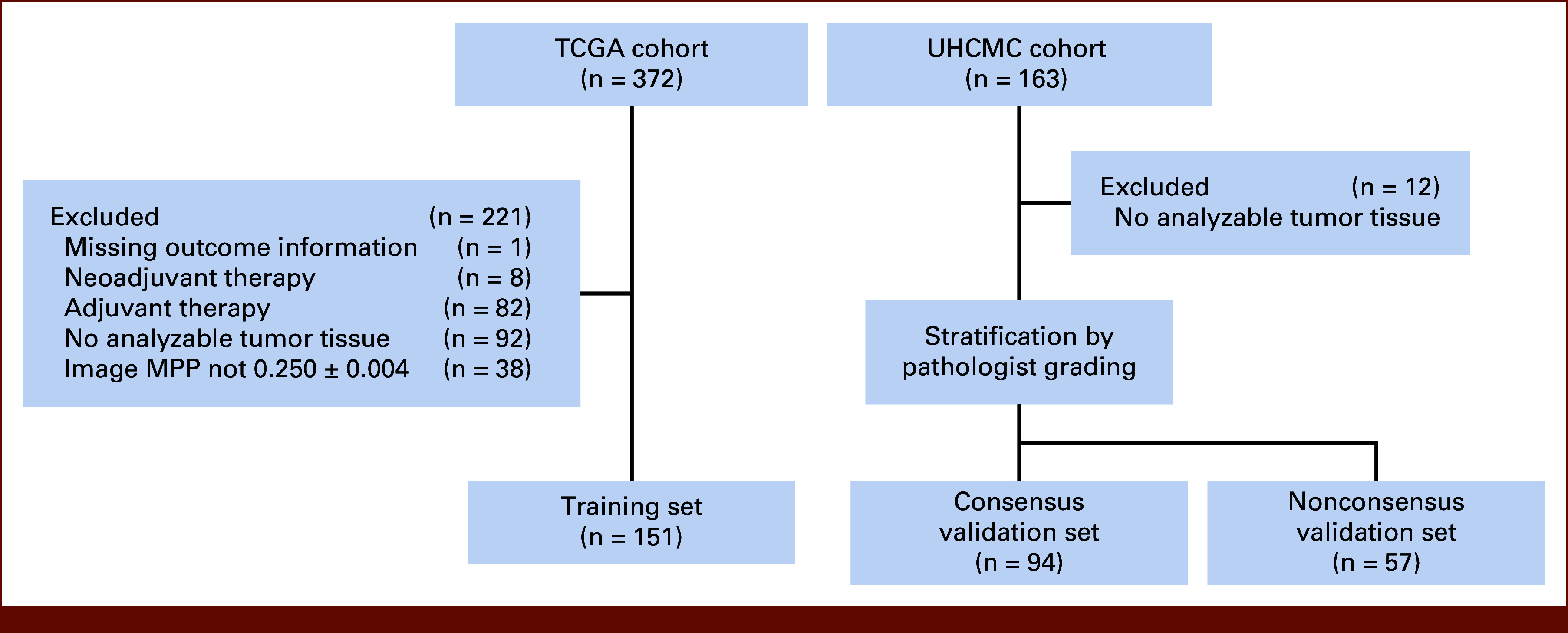 Computational Morphological Assessment of Bladder Cancer Tissue Is Prognostic of Recurrence and Overall Survival Following Transurethral Resection.