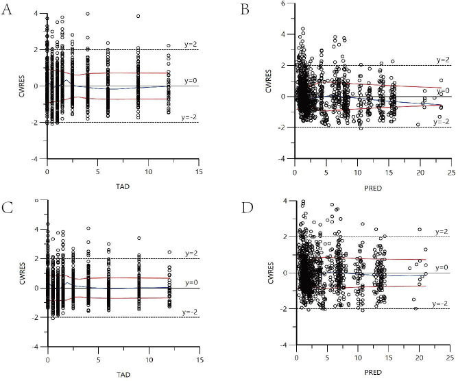 Impact of body weight on mycophenolic acid population pharmacokinetics in paediatric lupus nephritis: a pharmacogenomic integration study.
