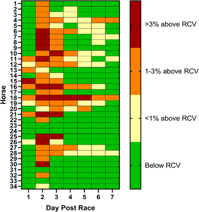 The Level of Thiol-Oxidised Plasma Albumin Is Elevated Following a Race in Australian Thoroughbred Horses.