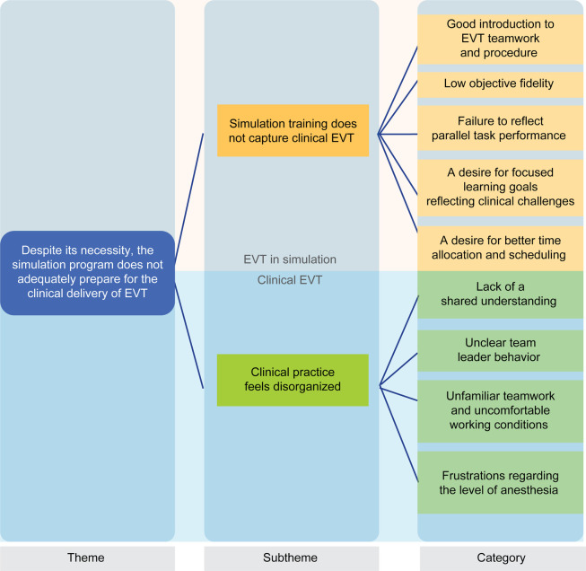 Unveiling team needs: a qualitative study of simulation training for endovascular cerebral thrombectomy.