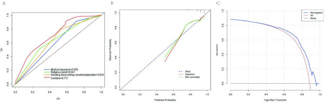 Construction and validation of a predictive model for the acceptance of kidney xenotransplantation among patients awaiting kidney transplantation: a cross-sectional study from China.