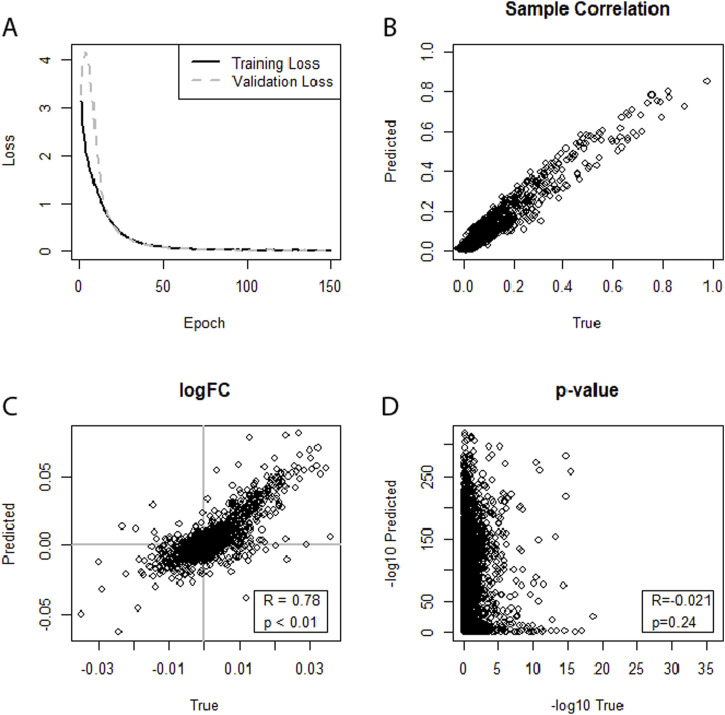 Using deep neural networks and LASSO regression to predict miRNA expression changes based on mRNA data.