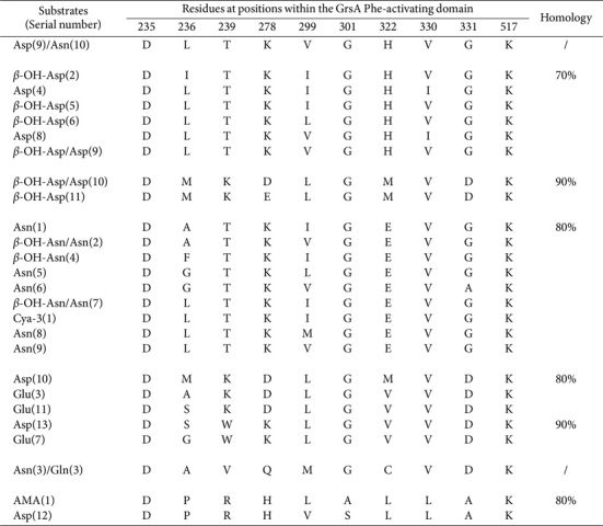 Comparative Analysis of Signature Sequences from Adenylation Domains Situated within Bacterial-Origin Nonribosomal Peptide Synthetase Modules.