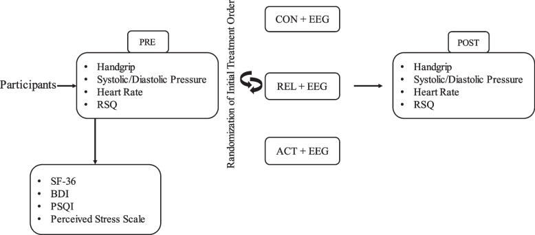 Massage positively influences daytime brain activity and reduces arousal state in poor sleepers: a randomized controlled trial.