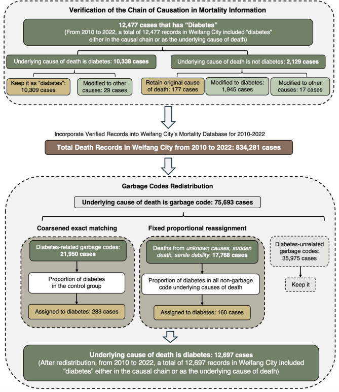 Reallocating diabetes-related garbage codes to improve mortality estimates: a case study in Weifang, China.