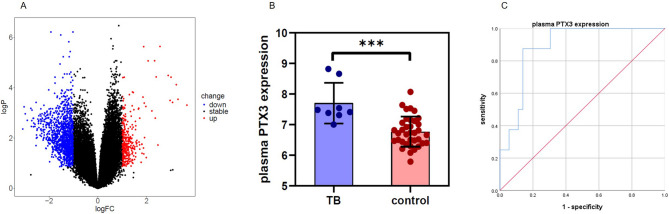 Potential auxiliary diagnostic role of pentraxin 3 in plasma and bronchoalveolar lavage fluid for pulmonary tuberculosis.