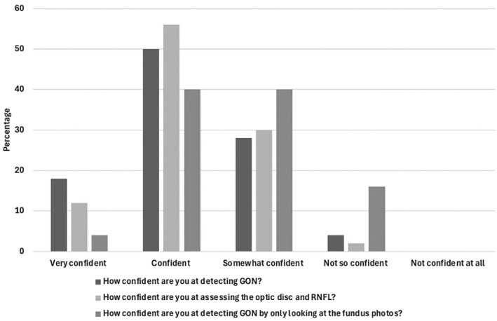 Analysing diagnostic practices and referral pathways for glaucoma in Australian primary eye care.