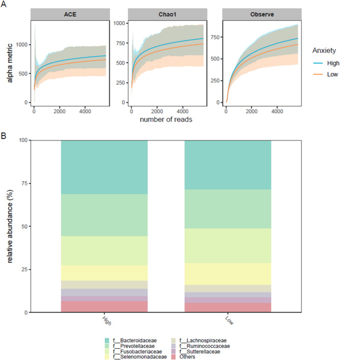 Gut microbiota composition is related to anxiety and aggression scores in companion dogs.