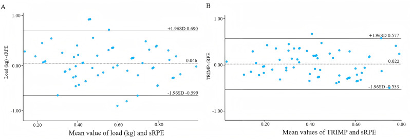 Concurrent validity and reliability of the session rating of perceived exertion scale among high-trained rower during training sessions.
