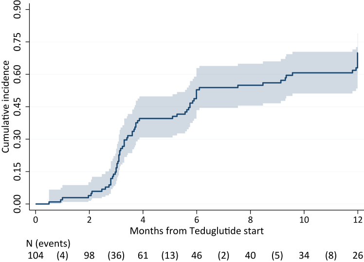 Predictors of response and enteral autonomy in children with short bowel syndrome treated with teduglutide: a real-life multicentre cohort study.