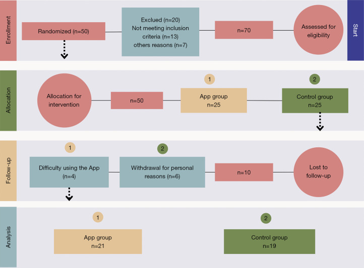 Transforming daily support with multidisciplinary teleassistance: impact on health parameters in older adults-a randomized controlled trial.