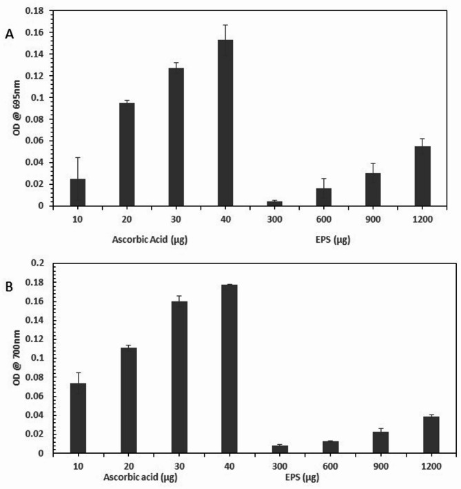 Enhanced production and structural characterization of exopolysaccharide from Sporocarcina psychrophile MTCC 2908 through two step optimization for therapeutic evaluation.