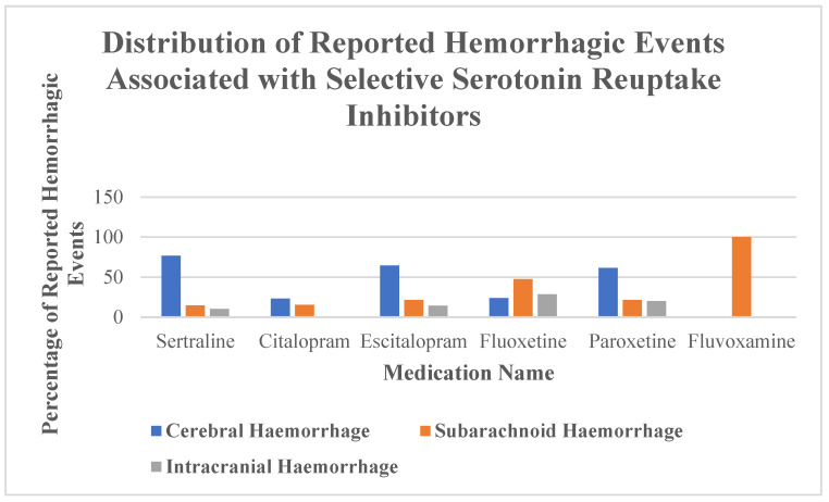 Selective Serotonin Reuptake Inhibitor-Associated Intracranial Hemorrhage: Drug-Specific Risk Patterns and Patient-Level Modifiers.