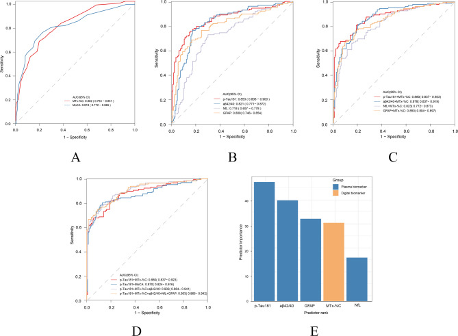 Predicting brain amyloid load with digital and blood-based biomarkers.