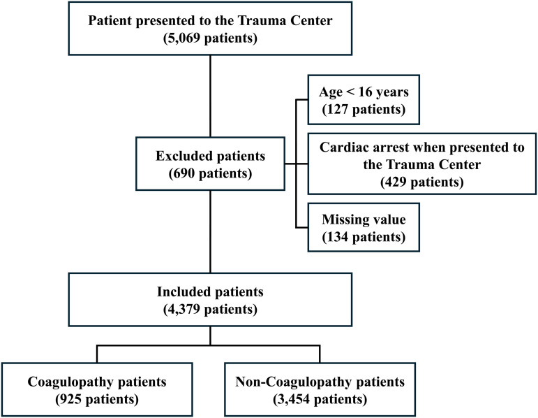 Roles of lactate and base deficit in predicting traumatic coagulopathy.