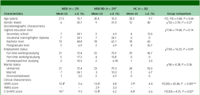 Bidirectional associations among positive affect, anhedonia and meaning in life during major depressive episode: ecological momentary assessment study in unipolar and bipolar individuals and healthy controls.