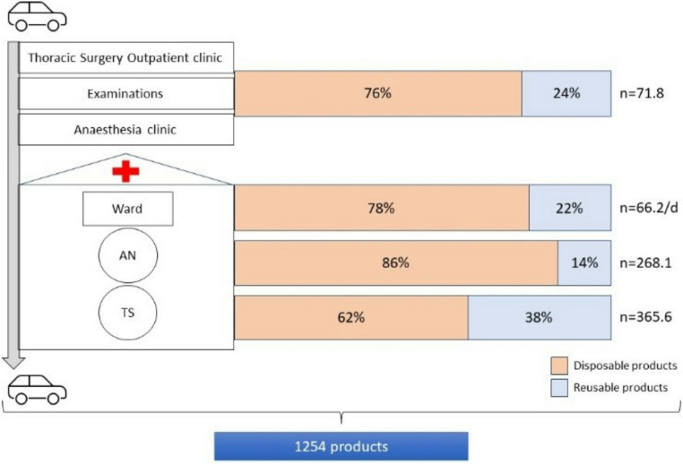 The thoracic surgery patient's journey through the hospital - a pilot project on resource consumption and potentials for sustainability.