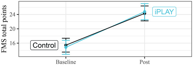 Effects of a school-based physical activity intervention on children with intellectual disability: a cluster randomized trial.