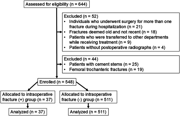 Older Patients Undergoing Bipolar Hemiarthroplasty Face a Higher Risk of Intraoperative Fractures and Longer Hospital Stays on Delayed Surgery After Injury: A Multicenter Study.