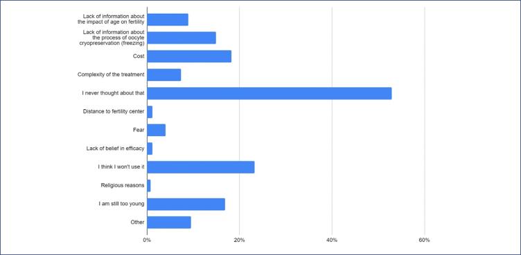 Exploring awareness and attitudes toward oocyte cryopreservation among women of reproductive age.