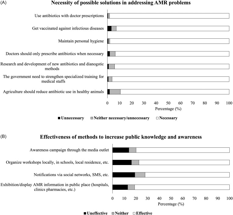 Public knowledge and attitudes towards antibiotics and antimicrobial resistance (AMR) in vietnam: a cross-sectional study.
