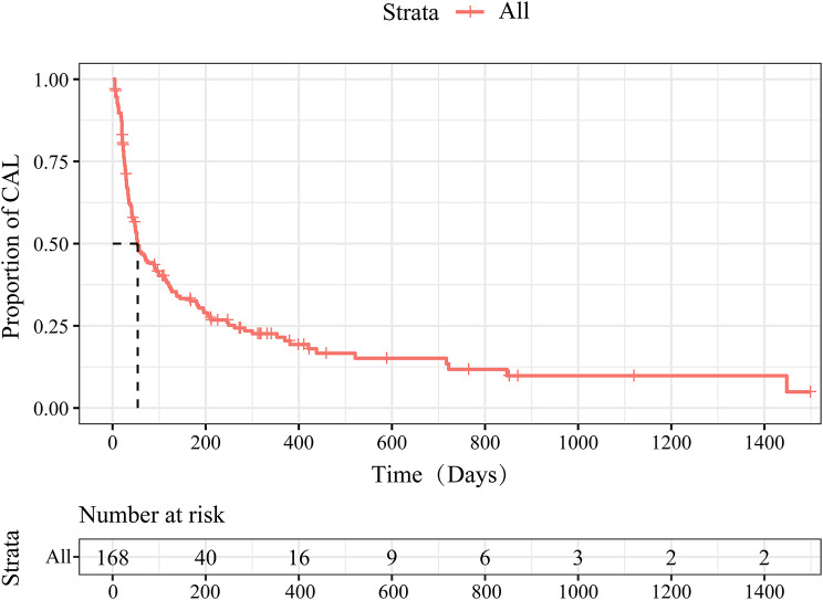 The effects of air pollutants and meteorological factors on the occurrence and regression of coronary artery lesions in Kawasaki disease: a study combining case-control and cohort studies.