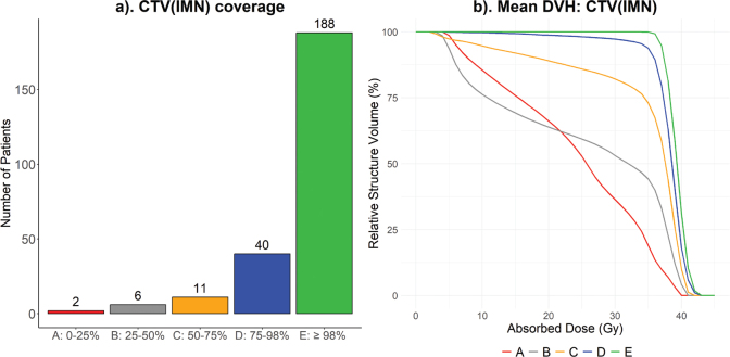 Internal mammary node irradiation in early breast cancer - target coverage and implications on dose to organs at risk.
