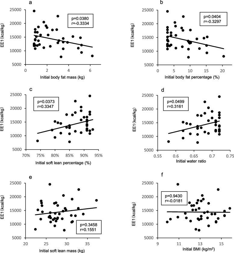 Factors related to the amount of energy required for weight gain in patients with anorexia nervosa under strict behavioral control: a study in a Japanese medical prison.