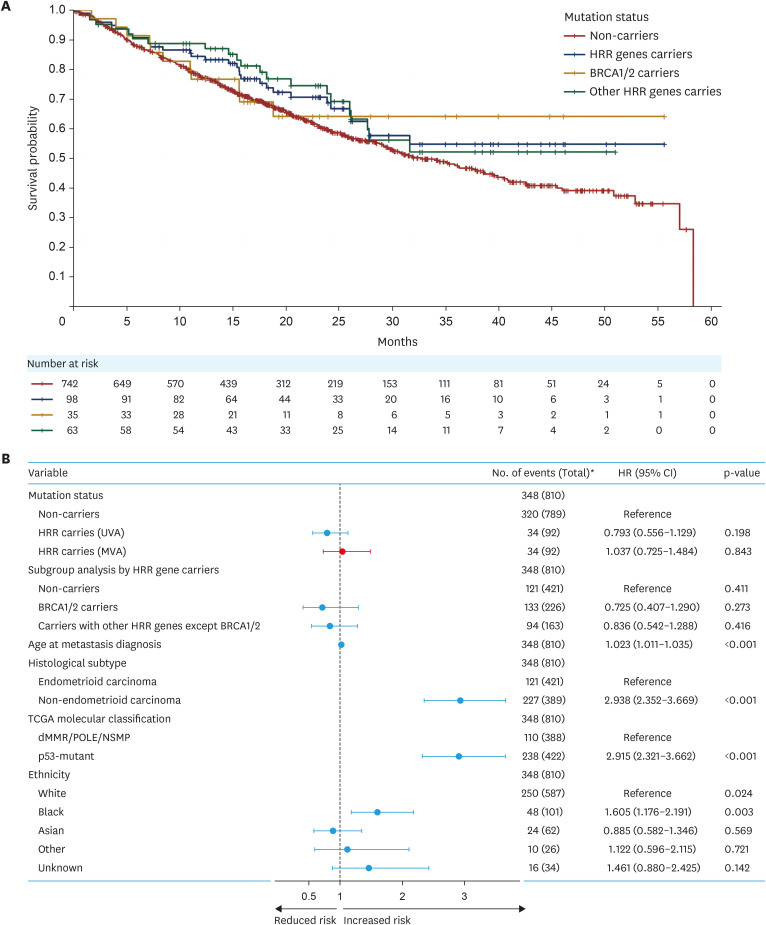 Mutations in homologous recombination repair genes in patients with metastatic endometrial cancer: association with clinical characteristics and prognosis.
