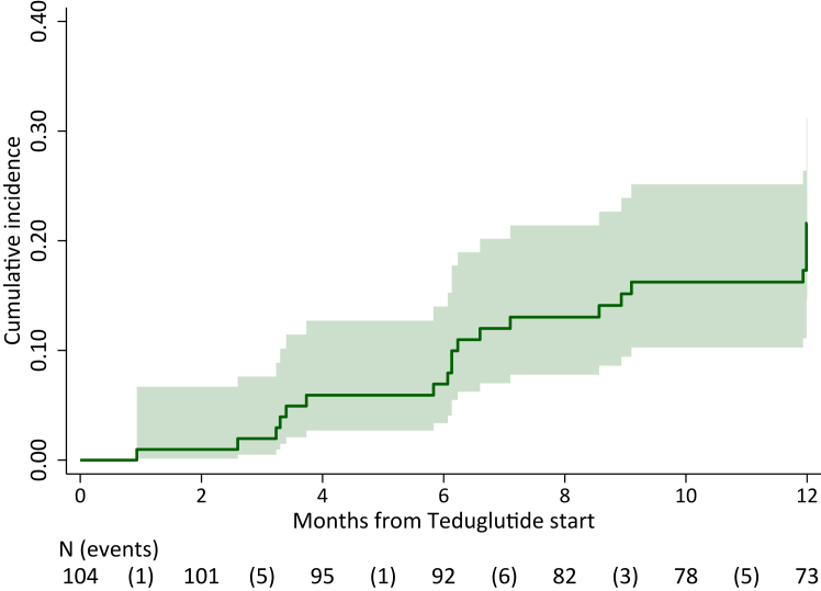 Predictors of response and enteral autonomy in children with short bowel syndrome treated with teduglutide: a real-life multicentre cohort study.