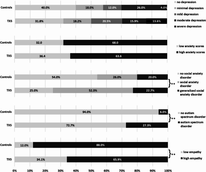 Elevated autistic traits and social anxiety, and reduced empathy in adult women with triple X syndrome.