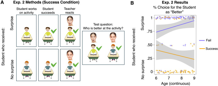 When Success Is Surprising: Children's Ability to Use Surprise to Infer Competence.