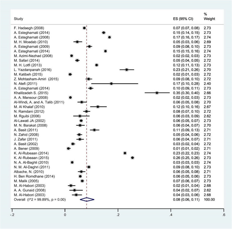The prevalence of all stype of diabetes and pre‑diabetes in the Eastern Mediterranean countries: a meta‑analysis study.