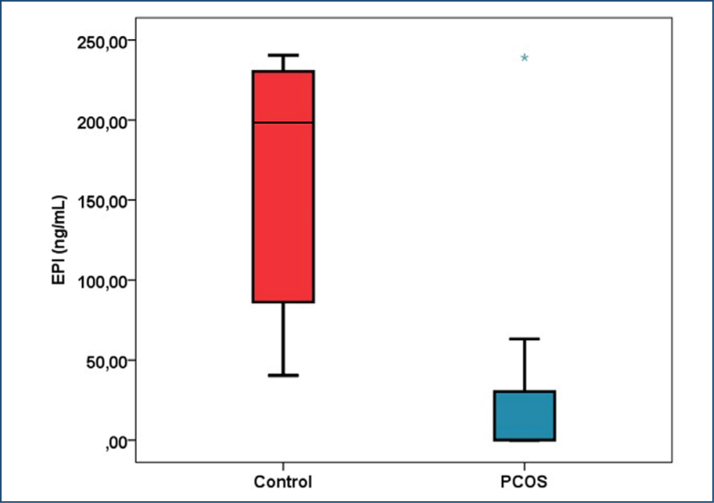 Role of epiregulin levels in polycystic ovary syndrome patients: new findings and clinical significance.