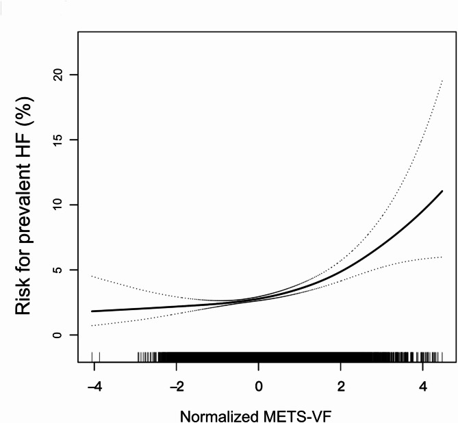 Linking metabolic score for visceral fat to heart failure: insights from national health and nutrition examination survey 2003-2018.