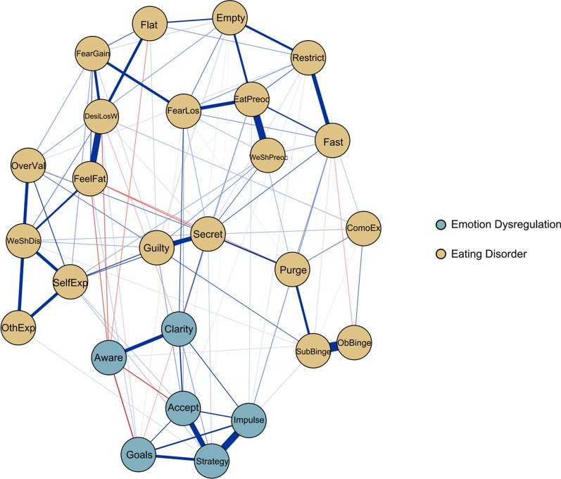 Emotion dysregulation and eating disorder symptoms: a network analysis in college students with subclinical eating disorders.