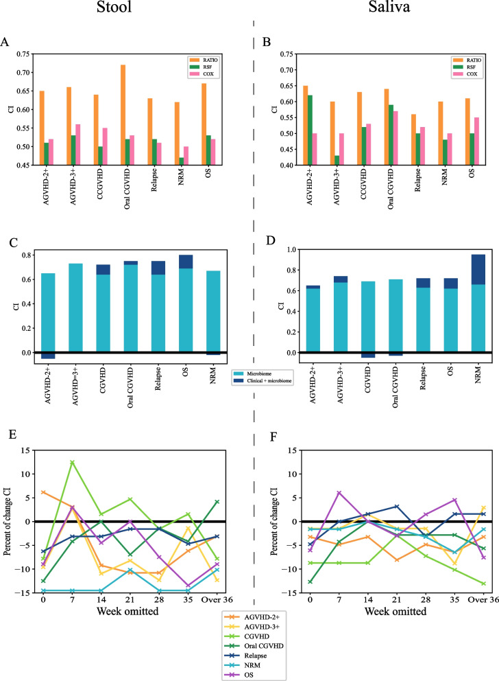 Microbiome-based prediction of allogeneic hematopoietic stem cell transplantation outcome.