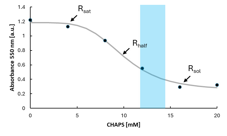 A Fluorescence-Based Flippase Assay to Monitor Lipid Transport by Drs2-Cdc50.