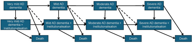 Comorbidities predict institutionalization and mortality in biomarker-confirmed alzheimer's disease.