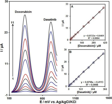 Electrochemical sensors for anticancer drugs used in the targeted therapy of chronic myeloid leukaemia.