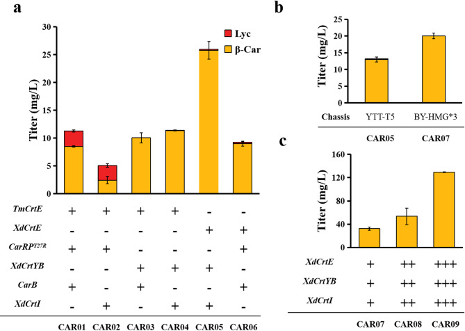 Multiplex metabolic engineering of yeast for high-efficiency all-trans-retinoic acid production.
