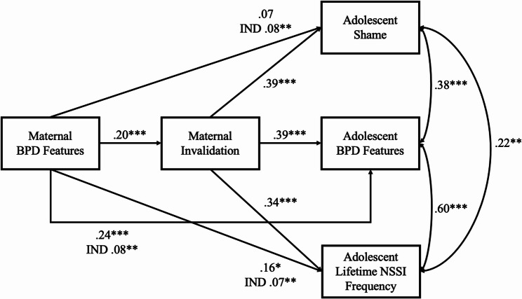 Intergenerational transmission of borderline personality disorder features, shame, and non-suicidal self-injury through perceived parental invalidation.