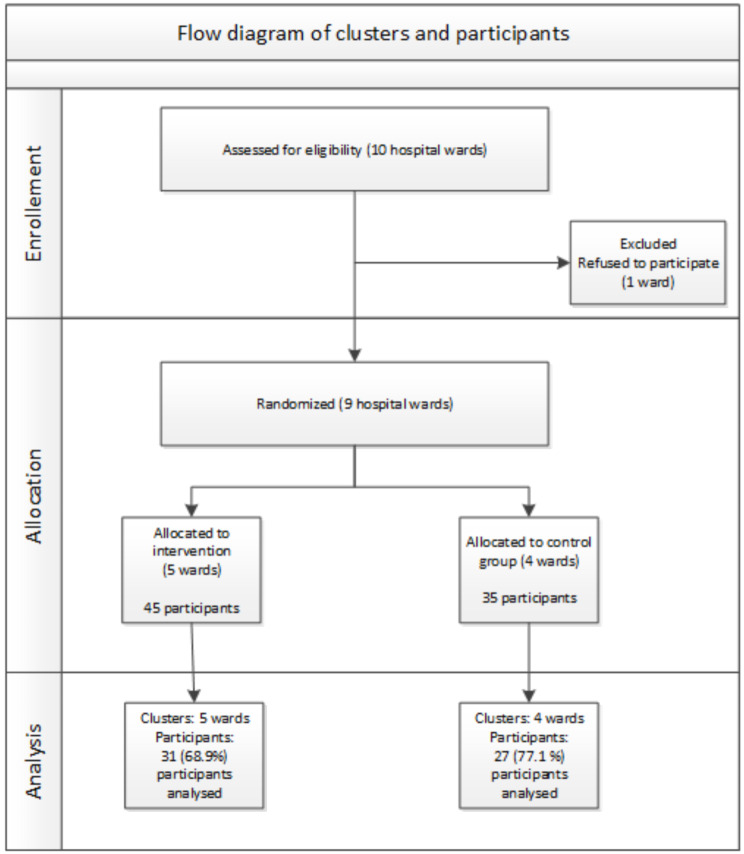 Effects of ethics communication in health care: a cluster randomised controlled trial.