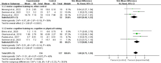 Effects of motor-cognitive training on cognitive function and gait performance in older adults with dementia: a systematic review and meta-analysis.