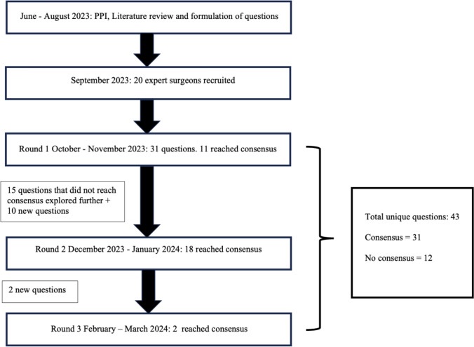 The application of EPSiT in pilonidal sinus disease: an international Delphi consensus study endorsed by the Association of Laparoscopic Surgeons of Great Britain and Ireland (ALSGBI).
